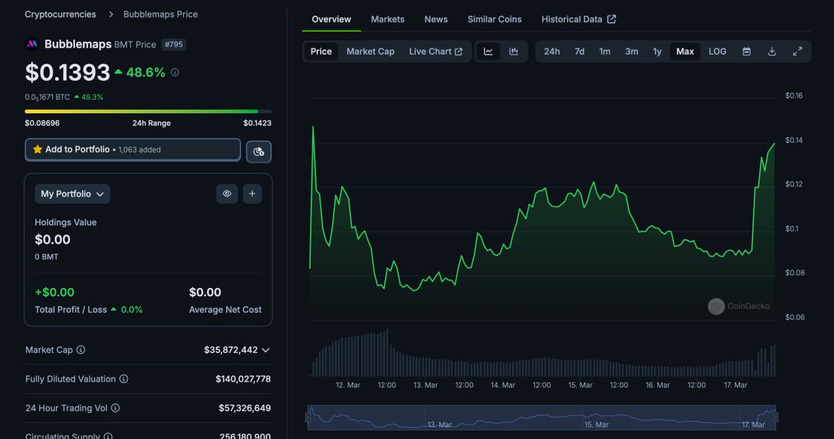 TassoLago's tweet photo. Huge potential for $BMT launch via Binance Wallet IDO (the second after $SHELL). 🚀

$SHELL hit Binance spot, and $BMT’s next with Futures listing today (25x leverage!). 💪

🫧 @bubblemaps is buzzing in tech and price action’s hot. Smart play? You bet. https://t.co/IV8zlXIv0C