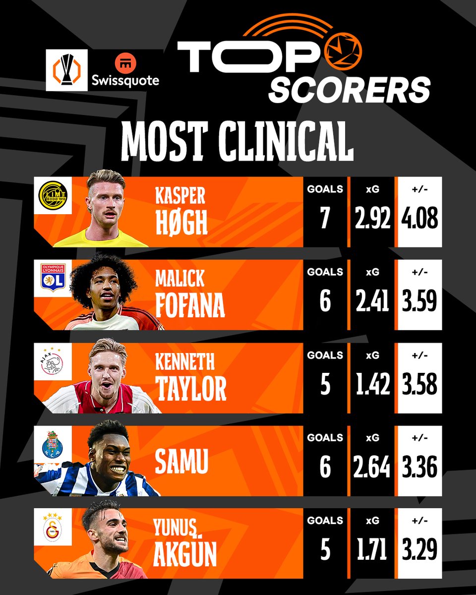Kasper Høgh takes top spot in the xG table after three goals in the round of 16 📈

#UELgoalscorers | <a href="/Swissquote/">Swissquote (in English)</a>