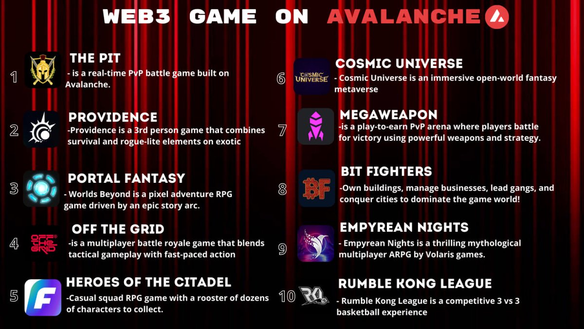 BlackFox (@bllackfoxxx) on Twitter photo ๐TOP 10 GAMES ON <a href="/avax/">Avalanche๐บ</a> ๐
If you're looking for exciting blockchain games on Avalanche, this list is just for you! Here are ten of the best games that deserve your attention:
1. The PITโ <a href="/ThePitGame/">The Pit</a>
A real-time battle game built on the Avalanche blockchain. Players can fight ๐TOP 10 GAMES ON <a href="/avax/">Avalanche๐บ</a> ๐
If you're looking for exciting blockchain games on Avalanche, this list is just for you! Here are ten of the best games that deserve your attention:
1. The PITโ <a href="/ThePitGame/">The Pit</a>
A real-time battle game built on the Avalanche blockchain. Players can fight