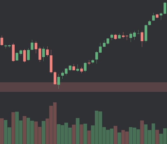 Here are a couple examples of strong zones

Once we get a strong reaction... we can be confident in that zone moving forward

This works for day trading &amp; swing trading