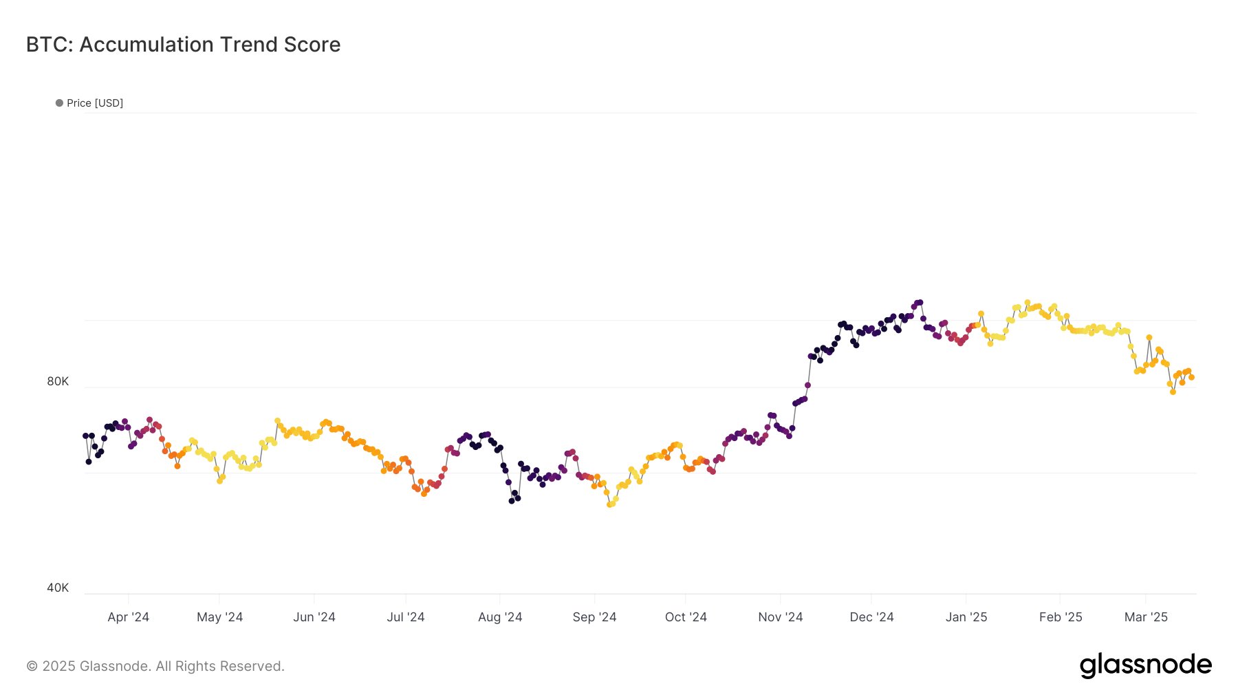Bitcoin Accumulation Trend Score
