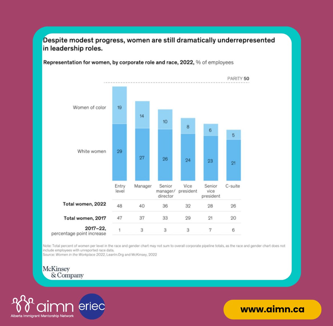 Despite modest progress, women are still dramatically underrepresented in leadership roles. The graph below illustrates the percentage of women in corporate roles in 2022.

We can help you use mentoring to get more women into the workplace!

#diversity #inclusion #genderequality