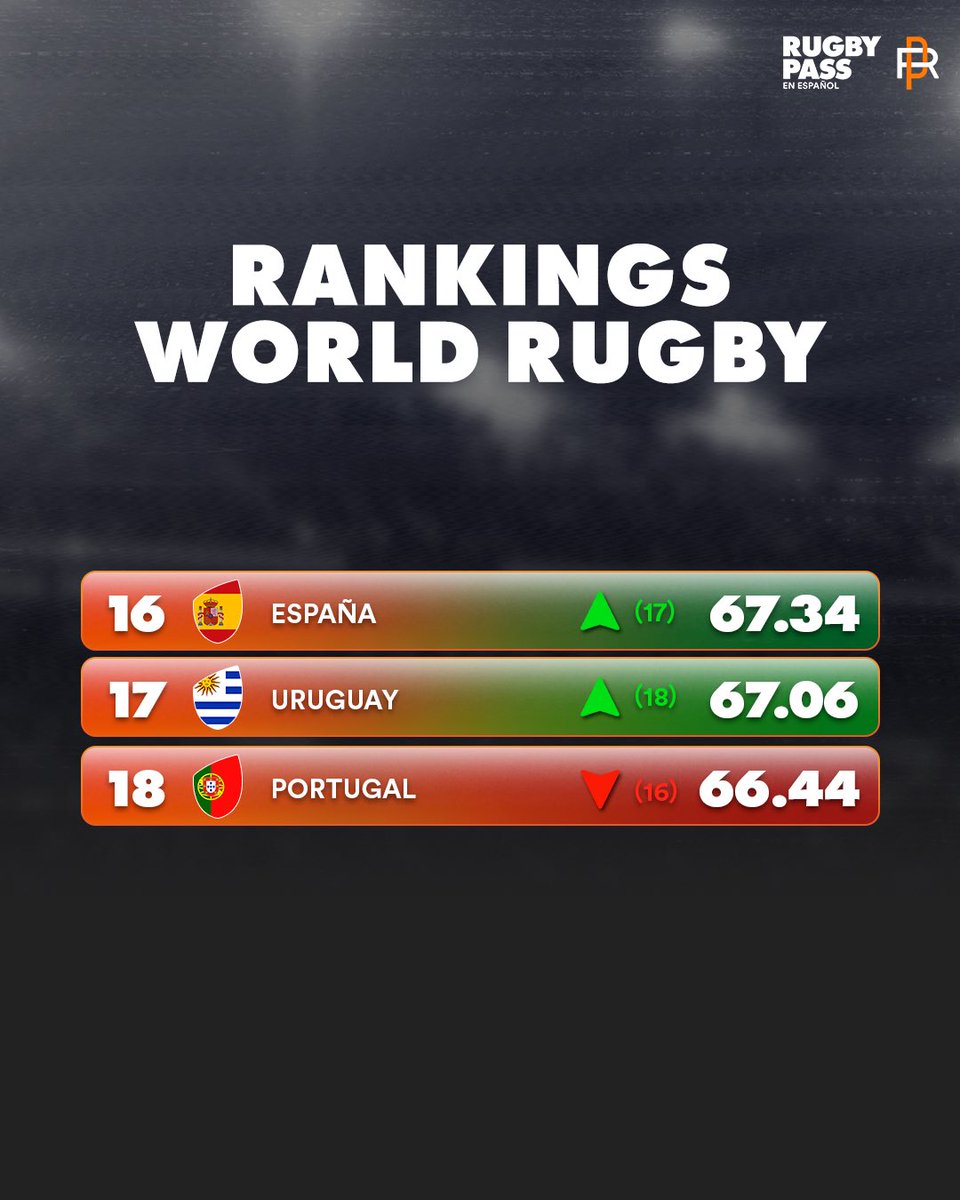 ¡Movimientos para <a href="/ferugby/">España Rugby</a> y <a href="/RugbyUruguay/">U.R.U.</a> en el ranking de World Rugby! 🆙