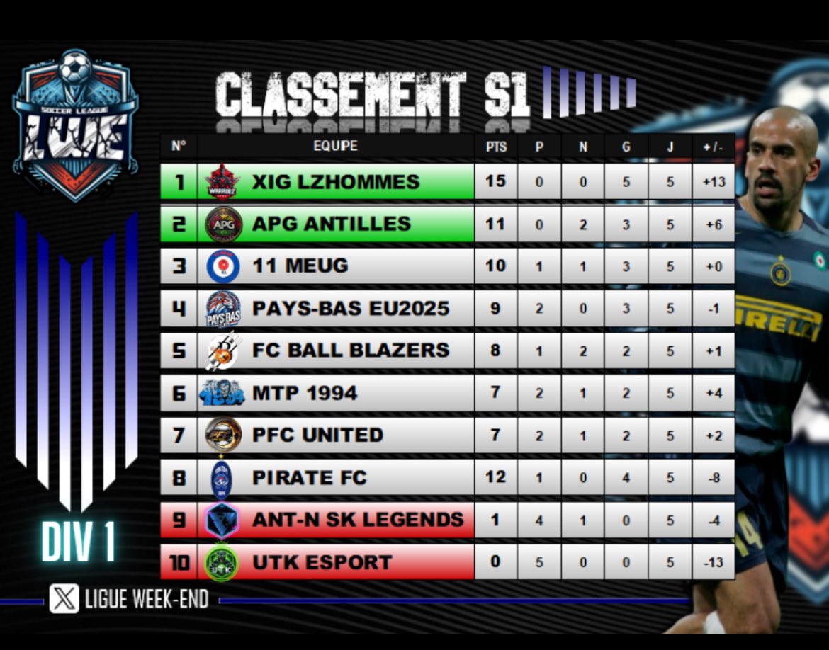 Ligue Week End (LWE) (@liguelwe) on Twitter photo Après une première journée !!
À vendredi pour les 5 prochaines journées
<a href="/AmicalLeague/">League amical</a> <a href="/CpgOwnerAntille/">Antilles Pro Gaming | APG</a>
<a href="/APGANTILLES/">APG ANTILLES</a>
DIVISION 1 Après une première journée !!
À vendredi pour les 5 prochaines journées
<a href="/AmicalLeague/">League amical</a> <a href="/CpgOwnerAntille/">Antilles Pro Gaming | APG</a>
<a href="/APGANTILLES/">APG ANTILLES</a>
DIVISION 1