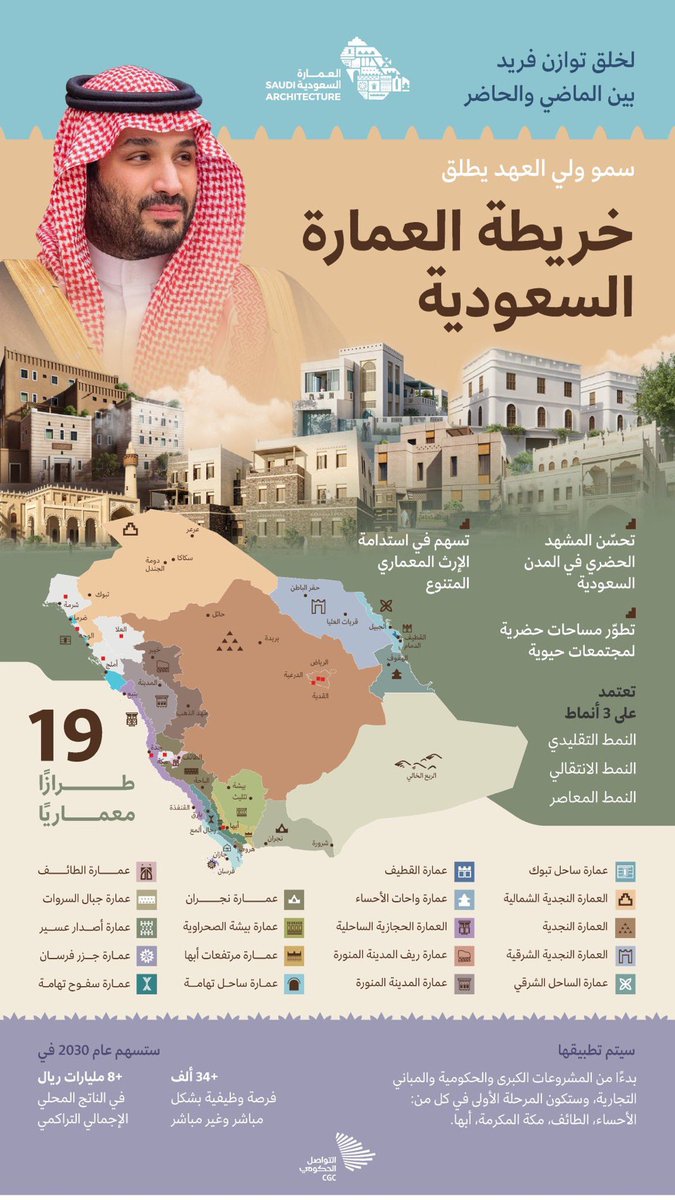 سمو ولي العهد الأمير محمد بن سلمان، يُطلق خريطة العمارة السعودية وهي تعزز من اظهار الإرث المعماري الذي تمتلكه المملكة في مختلف مناطقها.

#الثقافة_الأصيلة 
#Authentic_Culture