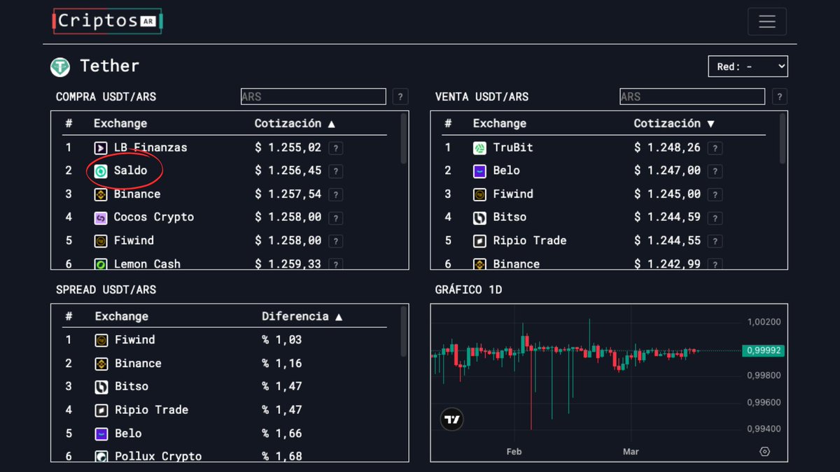 Saldoar (@saldocomar) on Twitter photo En <a href="/CriptosAR/">Criptos AR</a> pueden seguir el precio de Tether (USDT) en tiempo real, y #Saldoar tiene uno de los precios más competitivos. 😎
¡Ideal para aprovechar las mejores tasas!
Pueden ingresar 👇
criptos.com.ar/usdt.html En <a href="/CriptosAR/">Criptos AR</a> pueden seguir el precio de Tether (USDT) en tiempo real, y #Saldoar tiene uno de los precios más competitivos. 😎
¡Ideal para aprovechar las mejores tasas!
Pueden ingresar 👇
criptos.com.ar/usdt.html