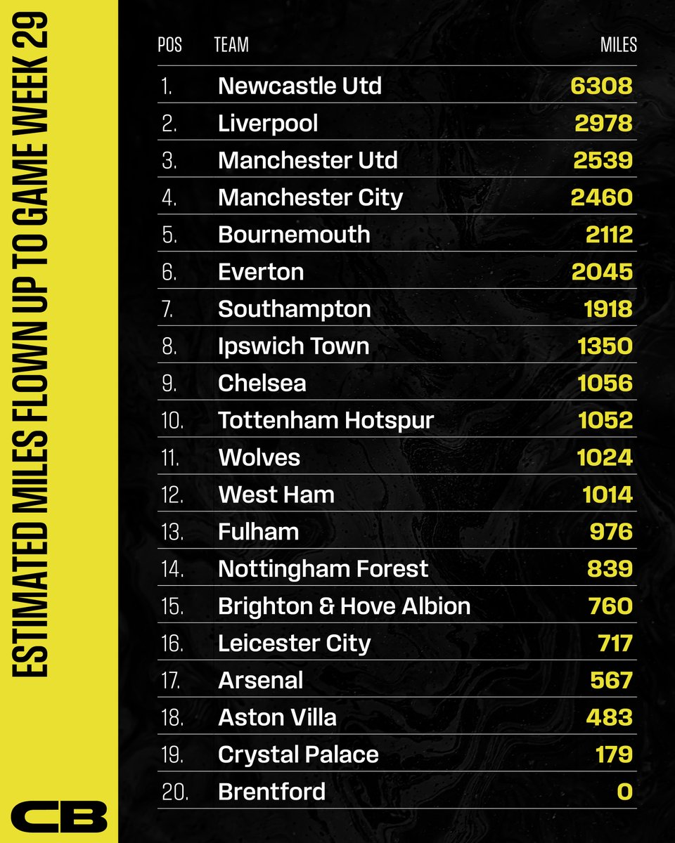 Here's the latest League Table going into the international break. #PremierLeague