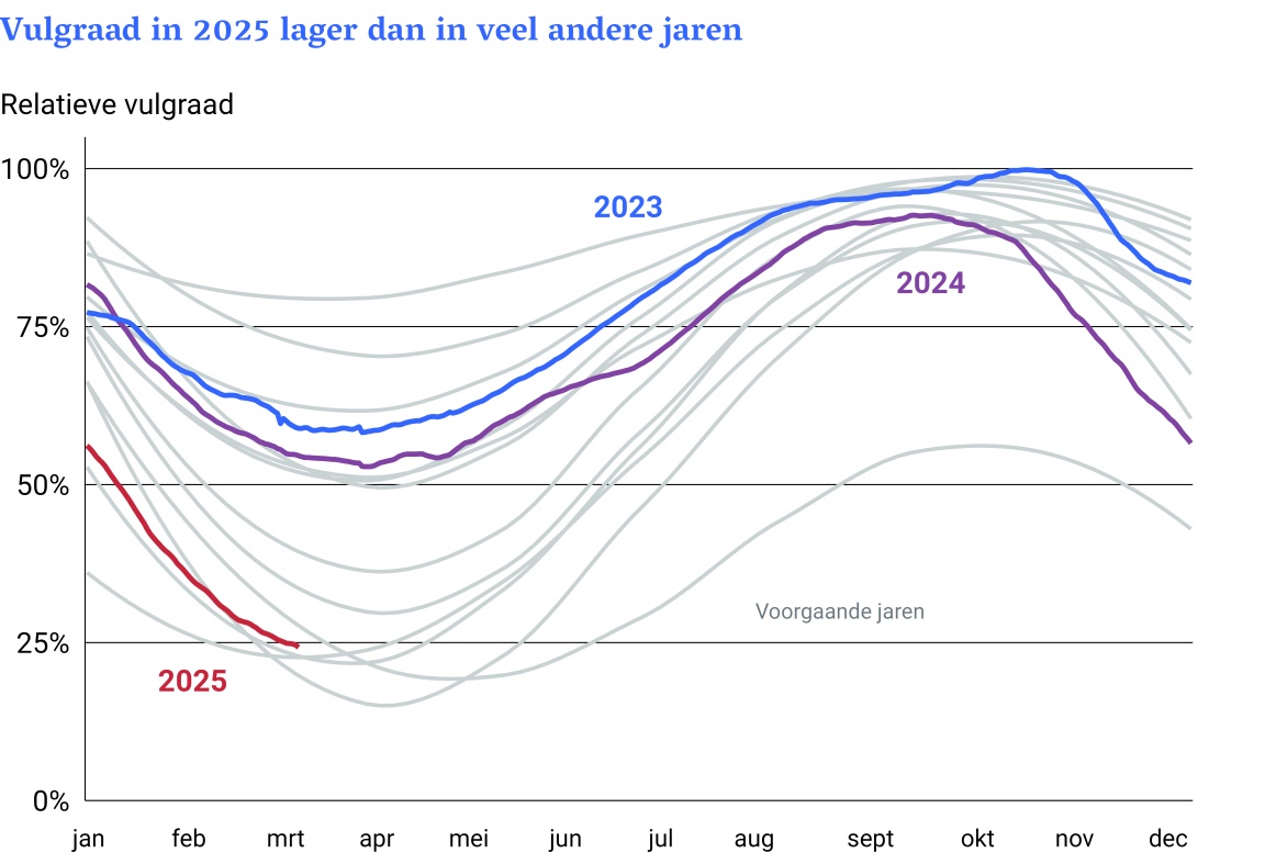 Vulgraad Nederlandse gasvoorraden in 2025 lager dan in veel andere jaren. 

Het onderwerp strategische voorraden kreeg een plek in het regeerprogramma van het huidige kabinet, nadat de Algemene Rekenkamer al in 2022 aandacht vroeg voor het belang ervan:
rekenkamer.nl/actueel/nieuws…