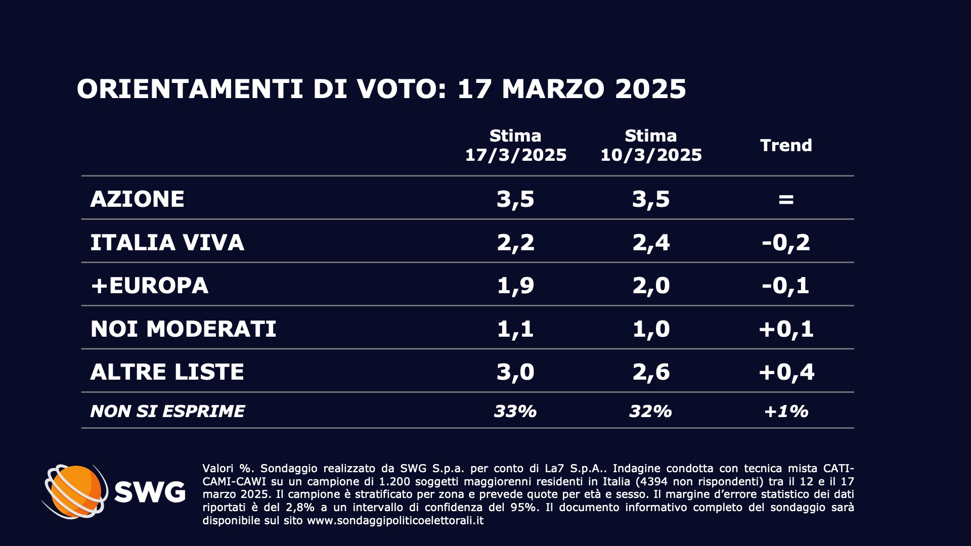 Sondaggio SWG (17 marzo 2025)