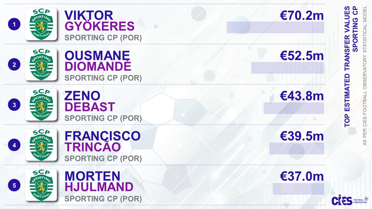 CIES_Football's tweet photo. Top estimated transfer values*, #SportingCP 
🥇 #ViktorGyokeres 🇸🇪 €70.2m (Transfermarkt €75m)
🥈 #OusmaneDiomande 🇨🇮 €52.5m (TM €40m)
🥉 #ZenoDebast 🇧🇪 €43.8m (TM €24m)
4⃣ #FranciscoTrincao 🇵🇹 5⃣ #MortenHjulmand 🇩🇰
* @CIES_Football statistical model 👉 https://t.co/oQUBQHOKP3