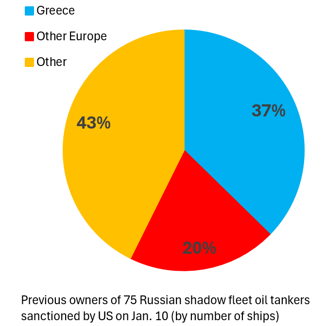 robin_j_brooks's tweet photo. Single biggest supplier of oil tankers to Russia's shadow fleet is Greece. Greek shipping oligarchs successfully lobbied against prohibition of such tanker sales to the shadow fleet. No other EU country has done more to help Russia than Greece. It should lose any say in Brussels. https://t.co/3lpIAgDuoG