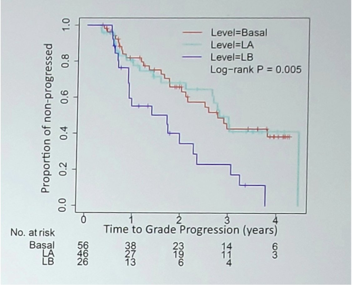 UroToday.com (@urotoday) on Twitter photo Validation of PAM50 for predicting progression in active surveillance: Results from the Miami #MAST prospective clinical trial. Presentation by <a href="/jamiethomas_/">Jamie Thomas</a> <a href="/dsui_miami_uro/">Desai Sethi Urology Institute</a>. #SESAUA25 written coverage by <a href="/zklaassen_md/">Zach Klaassen</a> <a href="/GACancerCenter/">Georgia Cancer Center</a> > bit.ly/4kvygAO <a href="/SES_AUA/">Southeastern Section</a> Validation of PAM50 for predicting progression in active surveillance: Results from the Miami #MAST prospective clinical trial. Presentation by <a href="/jamiethomas_/">Jamie Thomas</a> <a href="/dsui_miami_uro/">Desai Sethi Urology Institute</a>. #SESAUA25 written coverage by <a href="/zklaassen_md/">Zach Klaassen</a> <a href="/GACancerCenter/">Georgia Cancer Center</a> > bit.ly/4kvygAO <a href="/SES_AUA/">Southeastern Section</a>