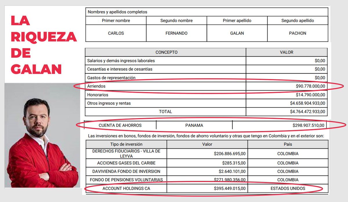 wilsonariasc's tweet image. En el año 2023 @CarlosFGalan recibió $90 millones en ingresos por arriendos

Registró Inversiones por más de $700 millones y declaró ahorros en Panamá por $298 millones

¿Y PRETENDE DECIRLE DE QUÉ MANERA MARCHAR AL PUEBLO TRABAJADOR BOGOTANO? 

Privilegiado reyezuelo. El pueblo…