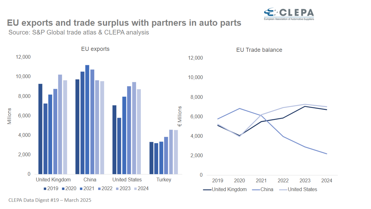 Automotive suppliers are bracing for a new reality in European trade. Trump's tariffs put at risk one fourth of EU's trade surplus 📉, while Chinese imports continue to rise. Find out more here: bit.ly/43SFB7A

#CLEPADataDigest