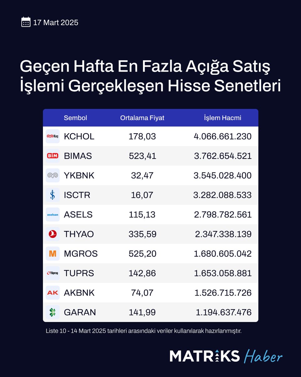 📌10-14 Mart 2025 verilerine göre en fazla açığa satış işlemi gerçekleşen hisseler neler?

Verilerin tamamını görmek ve detaylı analizlere ulaşmak için Matriks ürünlerini keşfet!✨
👉matriksdata.com