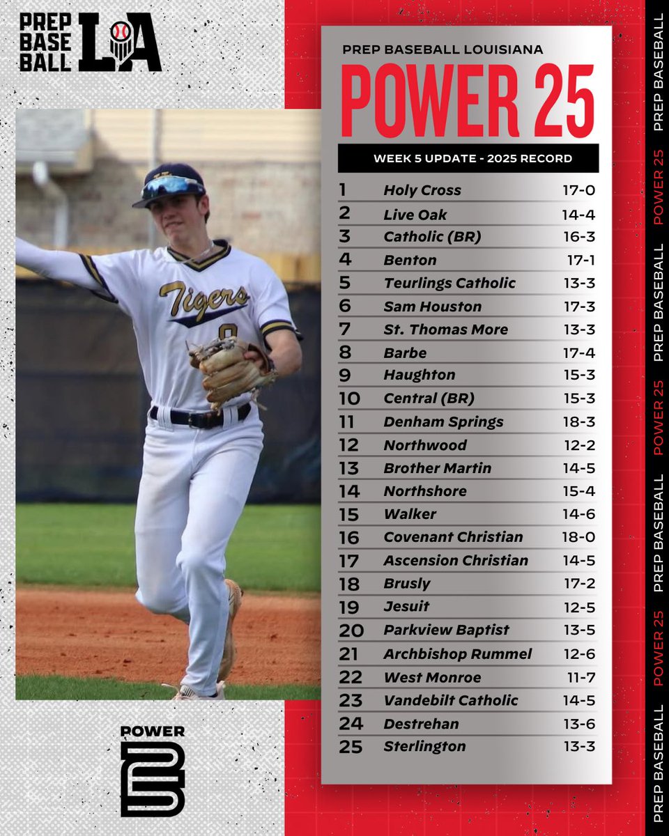 💥 𝐋𝐀 𝐏𝐨𝐰𝐞𝐫 𝟐𝟓 (𝐖𝐞𝐞𝐤 𝟓 𝐔𝐩𝐝𝐚𝐭𝐞)

🥇<a href="/HolyCross_BSB/">Holy Cross Baseball</a> takes over the #1 spot with a 17-0 record

📈 <a href="/BarbeBaseball71/">Barbe Baseball</a> climbs back into the Top-10

Check out the Power 25 Rankings Update story via the link below ⤵️. #BeSeen

<a href="/AlexArmandPBR/">Alex Armand</a>

🖇️ loom.ly/gCSLjtY