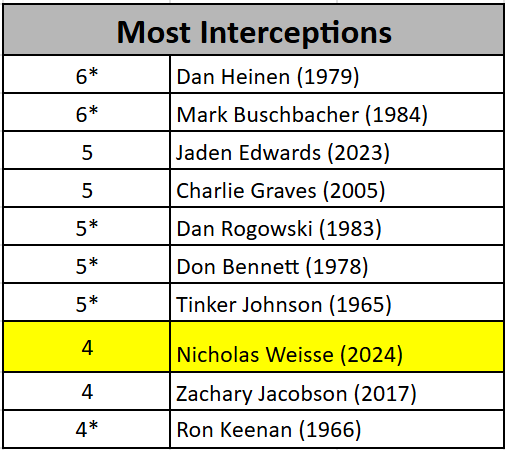 The 2024 Blackhawk defense was a record setting group and one of the senior leaders for that group was
<a href="/nickweisse10/">nick</a>, who cracked the top 10 for most interceptions in a season by a Blackhawk! #TopTenTuesday #PTW
