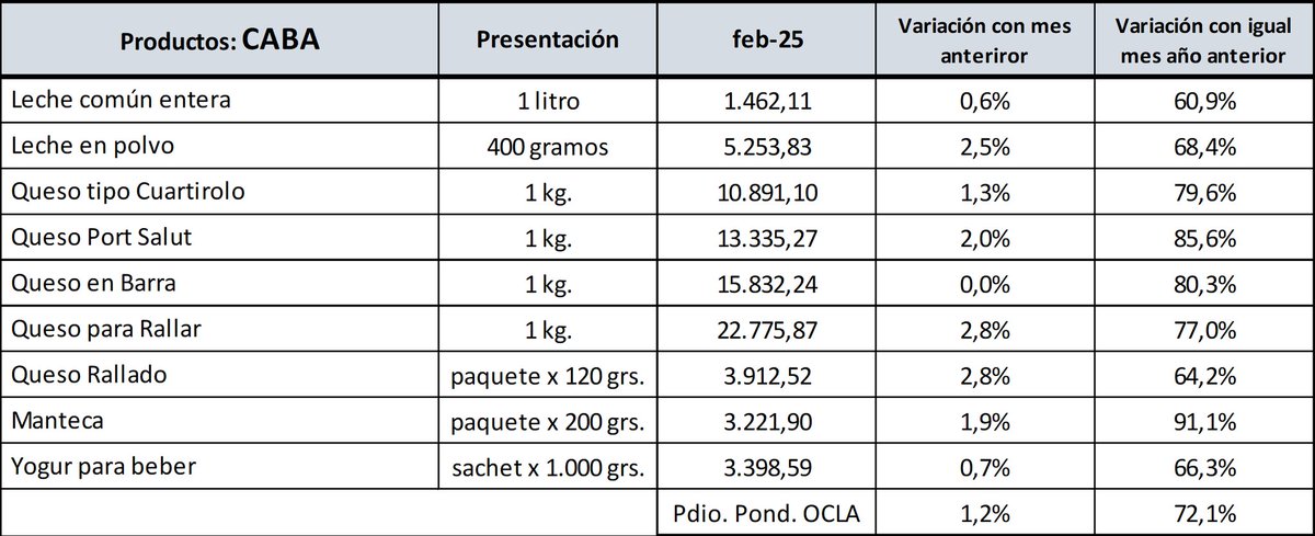 #InformeOCLA
Precios de los lácteos al mes de #febrero2025 🥛💰
OCLA presenta su informe sobre precios de los lácteos en febrero  2025. 

Descubrí cómo se comportaron los precios de la leche, queso y yogur en el #GBA y #CABA👉🏻acortar.link/6Q5TdH 

#MercadoLácteo