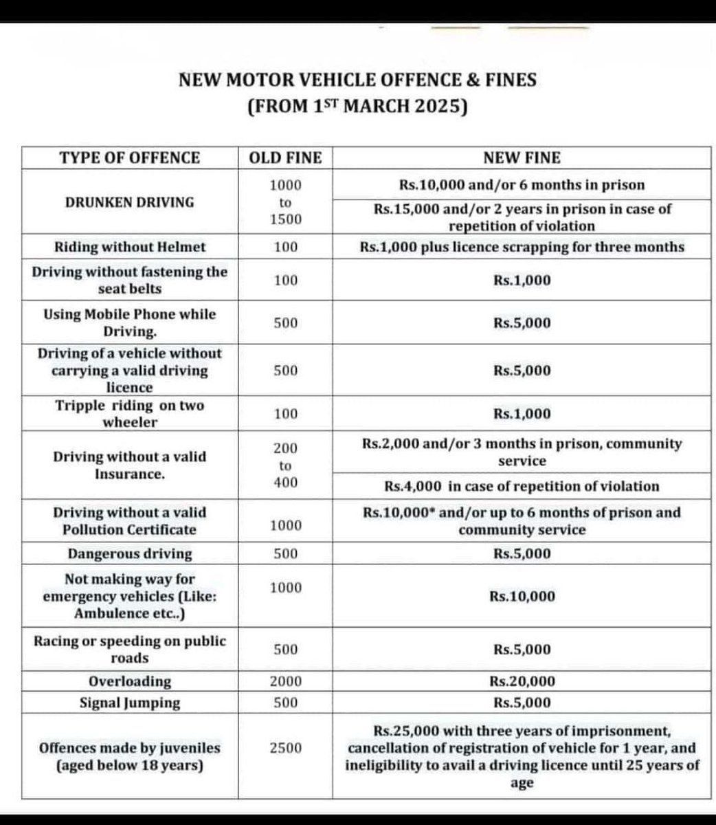 IndianTechGuide's tweet image. 🚨  India has enforced new, stricter motor vehicle fines from March 1.
