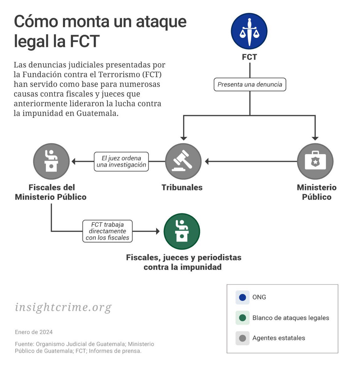 jczamora's tweet photo. Tanto periodistas, como la entidad encarga de otorgarle personaría jurídica a esta ONG, deben exigir respuestas a las siguientes preguntas para evaluar la validez de su existencia y su posible participación en redes de crimen organizado:
1. Transparencia financiera
2. Conexiones y conflictos de interés
3. Denuncias en su contra
4. Cumplimiento regulatorio
5. Conexiones políticas o influyentes
6. Transacciones
7. Contexto histórico y patrones
8. Percepción pública
9. Influencias externas