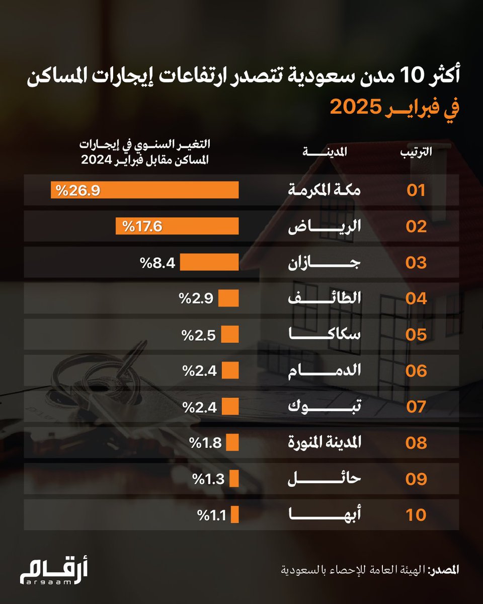 أكثر 10 مدن سعودية تتصدر ارتفاعات إيجارات المساكن في فبراير 2025

 #إيجارات 
#مدن_سعودية 
#سوق_العقارات 
#عقارات_السعودية 
#ارتفاعات_الإيجارات 
#سعودية 
#الإسكان