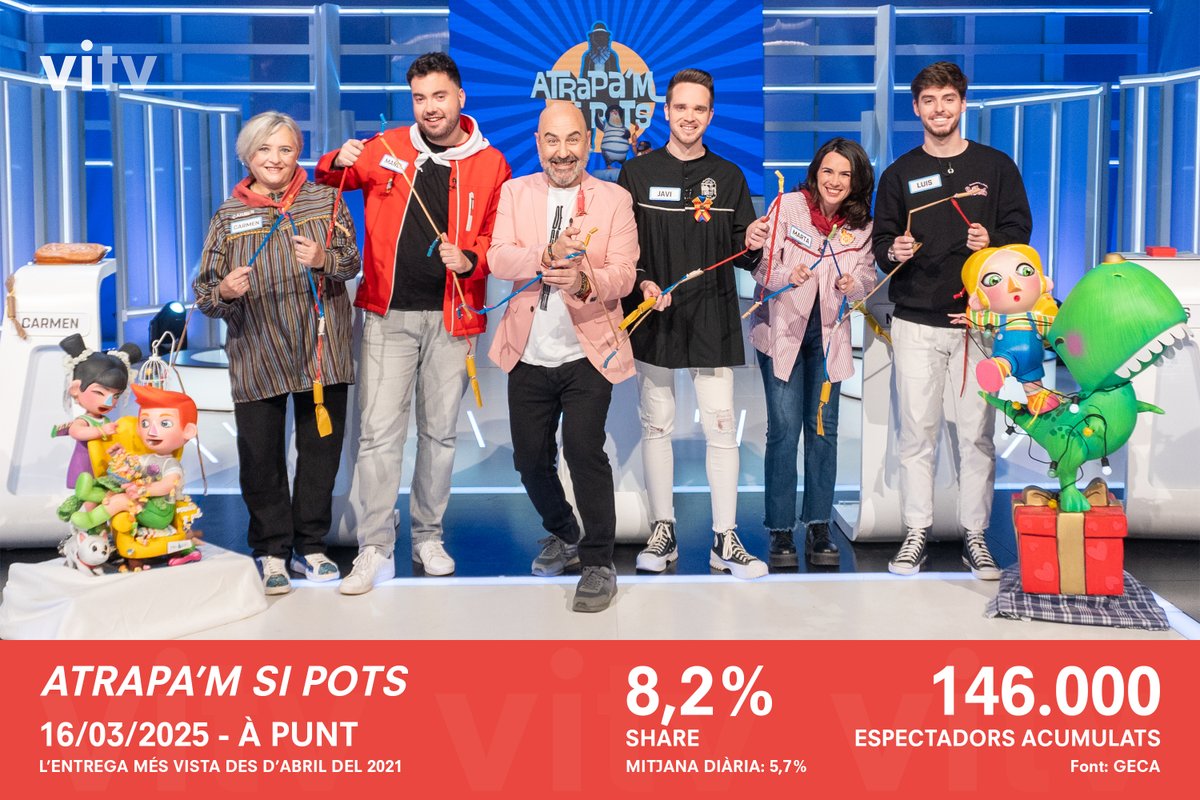 #Audiències | RÈCORD per a l'entrega fallera d'<a href="/AtrapamAPunt/">Atrapa'm si pots</a> d'ahir diumenge amb un 8,2% DE SHARE.

És la MILLOR XIFRA que registra el concurs DELS ÚLTIMS QUATRE ANYS (abril del 2021) en les vesprades d'<a href="/apunt_media/">À Punt</a>, arribant a un pic màxim de 10% a les 15.46 h

Font: <a href="/GECAtv/">GECA Consultora Audiovisual</a>