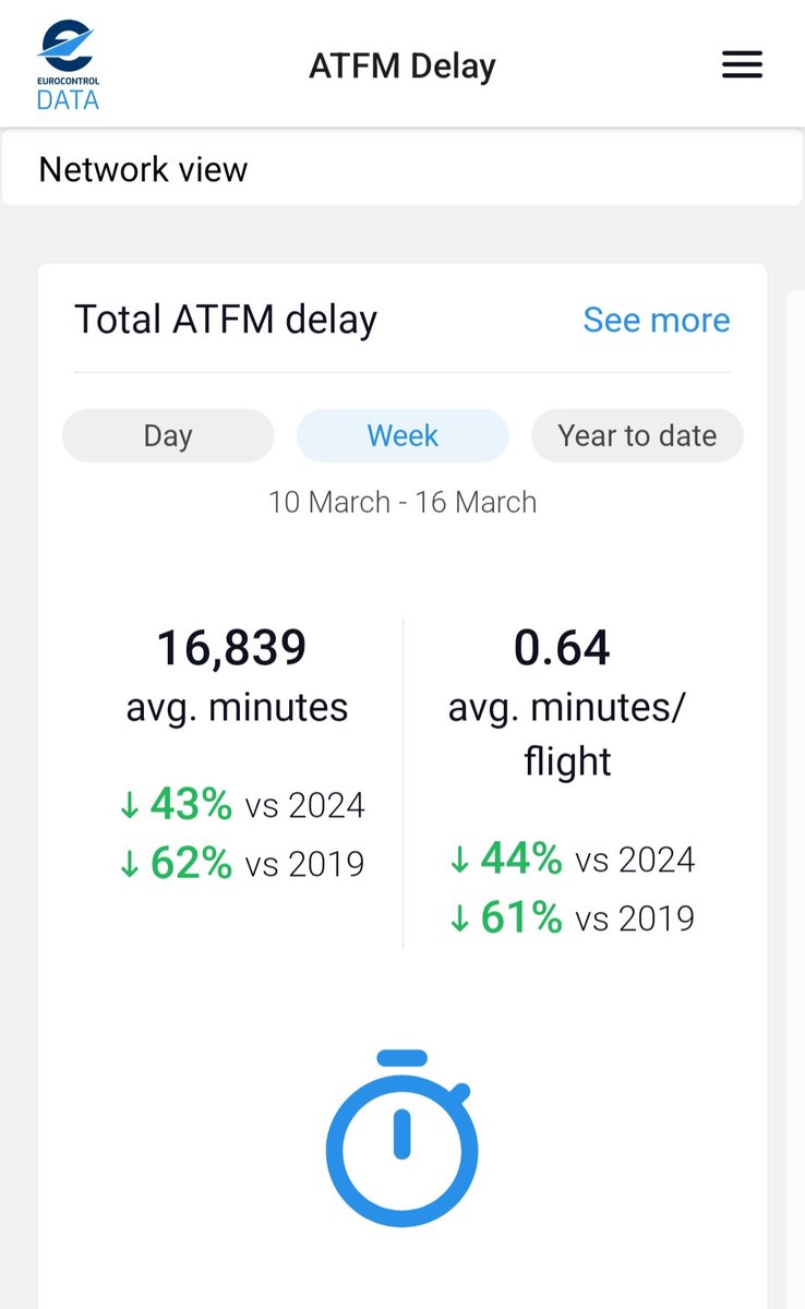 saintex2002's tweet photo. In 🇪🇺.. Between Mar.10th &amp; 16th 26124 average daily controlled flights across the Single 🇪🇺 Sky with less than 1 min #AverageDLA per flight

LESS THAN 1 MINUTE PER FLIGHT !!

#EUATCOsDELIVER
#EUATCOsMAKEtheSES

#MadlyPROUD to be ESSENTIAL part of the 🇪🇺 #AviationIndustry economy https://t.co/AOD0SOg54b