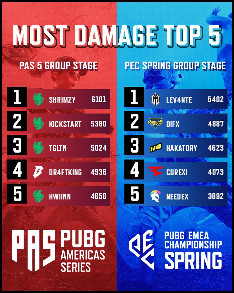 FLCN Shrimzy (@shrimzypubg) on Twitter photo Qualified to finals! Pretty good showing as our first official games under <a href="/FalconsEsport/">Falcons Esports</a> 💚 Qualified to finals! Pretty good showing as our first official games under <a href="/FalconsEsport/">Falcons Esports</a> 💚