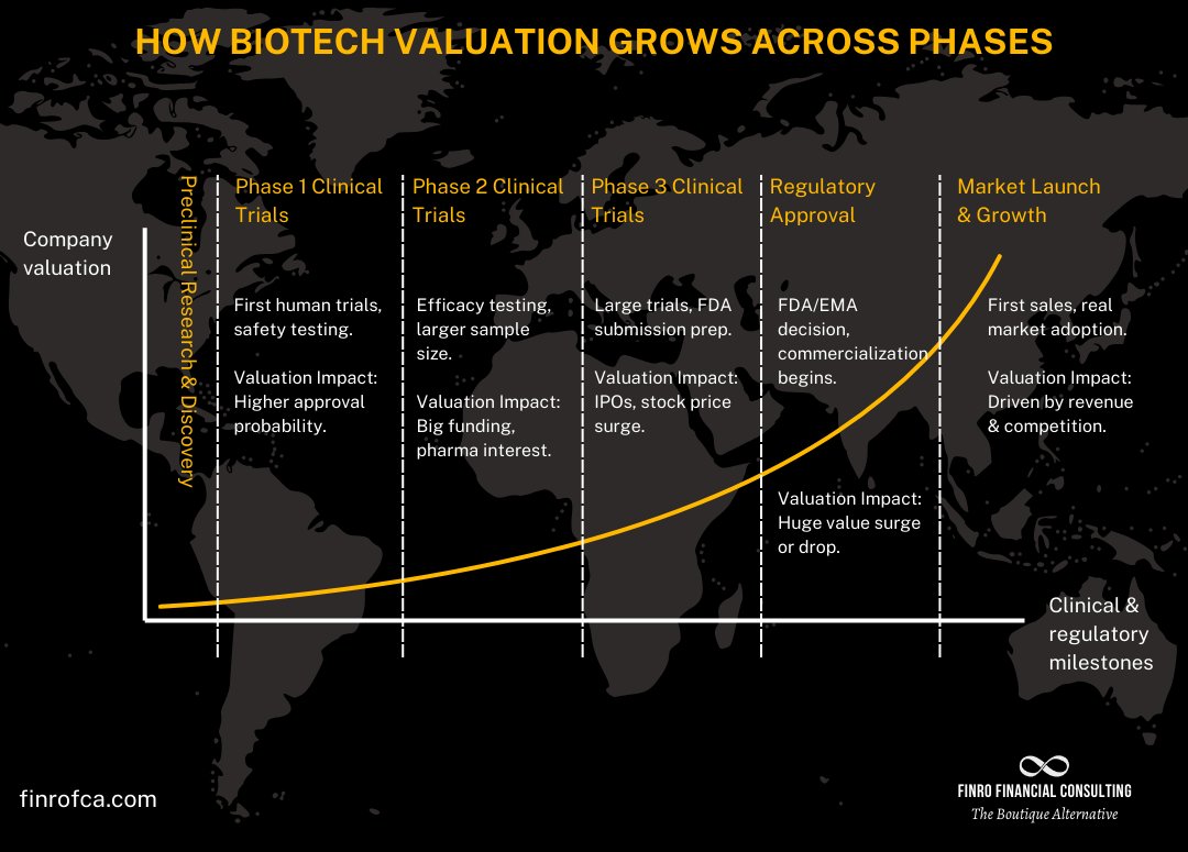 Finro_FCA's tweet photo. Biotech valuations make no sense—until they do.

A company can be worth billions before making a dollar.

Why?

Because trials, not revenue, drive valuation.

✅ FDA approval? 10x valuation.
❌ Failed trial? Billions gone. https://t.co/ZFjpGY7k3e