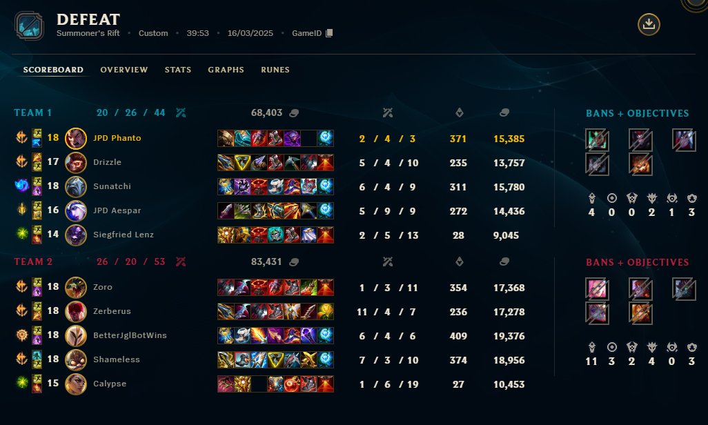 Was ein Spieltag gegen Permitta. Game 1 war high Quality von beiden Seiten (Min.17 first blood) und konnten wir für uns entscheiden. Game 2 war bissl unlucky und ging verdient an Permitta. Danke an <a href="/drizzle2391/">Drizzle</a> fürs Aushelfen. Jetzt noch am Do. Frankfurt 2-0 besiegen -&gt; Platz 1!