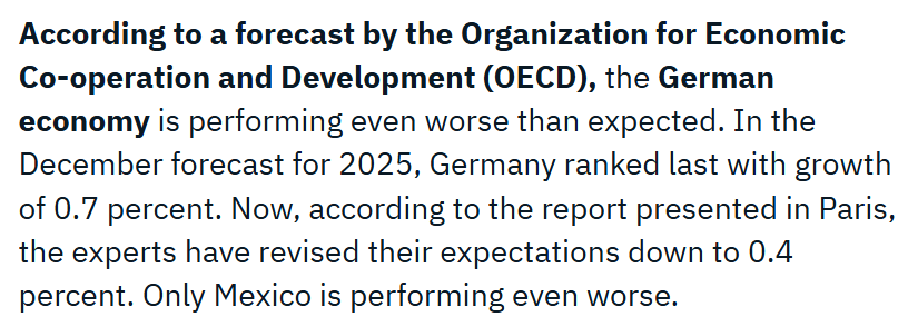 Disclose.tv on X: "JUST IN - OECD again significantly lowers the forecast  for Germany's economy; only Mexico performs even worse.  https://t.co/8dpXxBquXO" / X