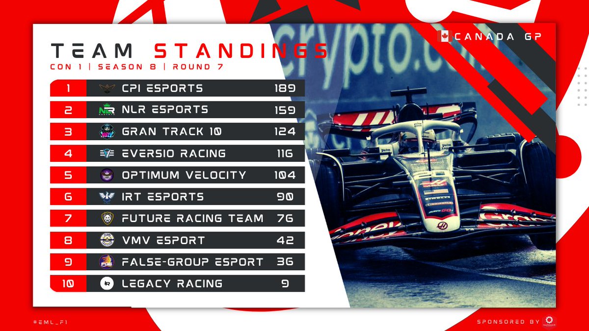Esports Masters League (@eml_f1) on Twitter photo Here are the CON1โฃ standings after round 7๏ธโฃ๐จ๐ฆ
๐ฅ<a href="/CPI_Esports/">CPI Esports Ltd.</a>
๐ฅ@NLR_Esports
๐ฅ<a href="/GranTrack10/">Gran Track 10</a>
#EML #F1 #F124 #Esports Here are the CON1โฃ standings after round 7๏ธโฃ๐จ๐ฆ
๐ฅ<a href="/CPI_Esports/">CPI Esports Ltd.</a>
๐ฅ@NLR_Esports
๐ฅ<a href="/GranTrack10/">Gran Track 10</a>
#EML #F1 #F124 #Esports