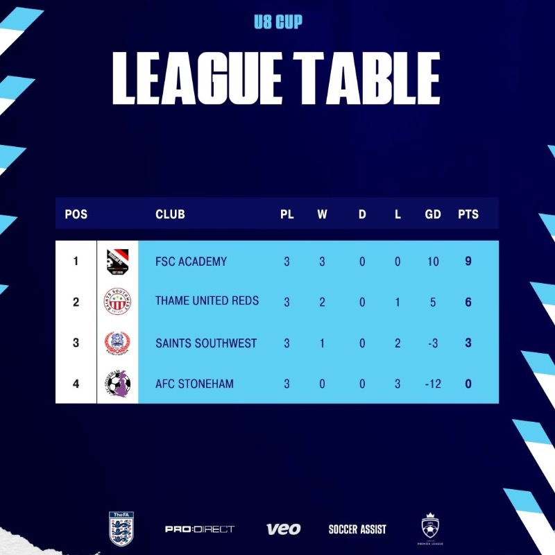 jnrpremleague's tweet photo. 👏 A huge congratulations to the Pro:Direct Junior Premier League Under 8 Cup Winners, FSC Academy!
#JPL #JuniorPremierLeague #Finals #WinterFinals #Football #Winners #ProDirect #ProDirectSoccer #Champions #England #NationalChampions #StGeorgesPark #VEO #CITYPLAY #SoccerAssist