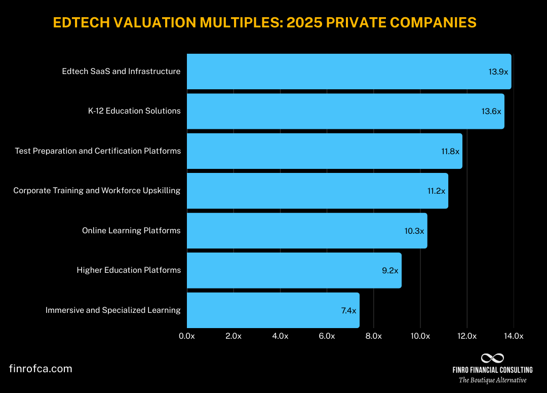 Finro_FCA's tweet photo. Not all Edtech startups are equal.

🏆 Highest multiples:
• Edtech SaaS 13.9x
• K-12 13.5x
• Online Learning 10.3x

📉 Struggling:
• Corporate Training 11.2x
• Higher Ed 9.2x
• Immersive Learning 7.4x https://t.co/COXzt0ud29