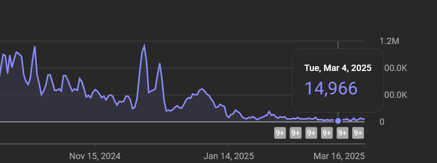 world_amazed's tweet photo. @Be_Busta @TeamYouTube @TeamYouTube
I've seen multiple reports of Shorts views dropping by 50-90% since the start of the year. Several channels I work with have experienced the same issue at the same. I personally went from 1 million daily views for 2 years straight to just 15,000. 1/2 https://t.co/ptKVZBbMkk