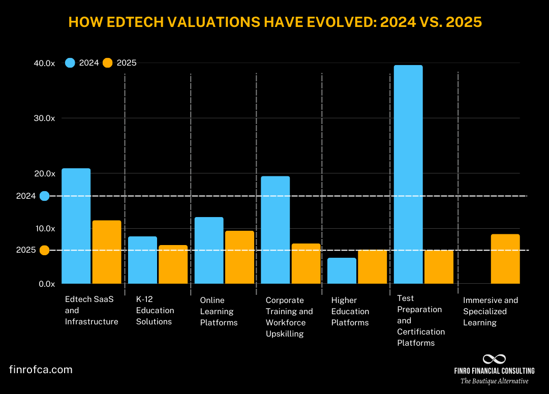 Finro_FCA's tweet photo. Edtech was booming. Now? Reality check.

📉 2024: 17.6x revenue multiple
📉 2025: 8.1x

Winners: K-12, Edtech SaaS, Higher Ed 🚀
Losers: Corporate Training, Test Prep 💀

The hype’s gone. What’s next? https://t.co/pRvIcn2CPZ