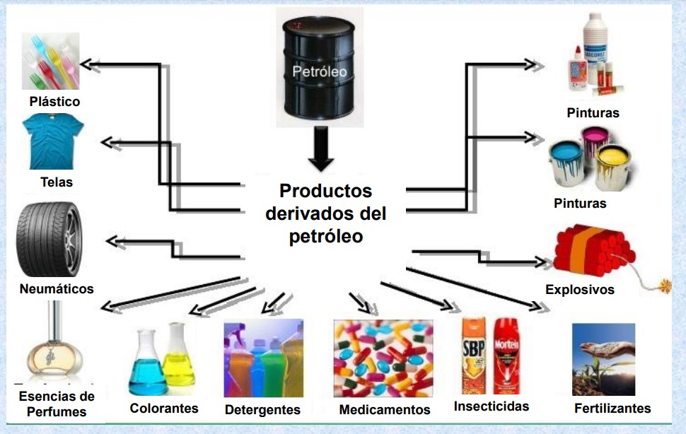 karimanesr's tweet photo. 🧵El petróleo y sus derivados están presentes en infinidad de artículos de uso diario, incluso ALIMENTOS, pero 

¿sabía que el petróleo controla la medicina?

Pues si, petróleo y medicina tienen una estrecha relación.

Siga el hilo, a su salud le interesa 👀 :)⬇️