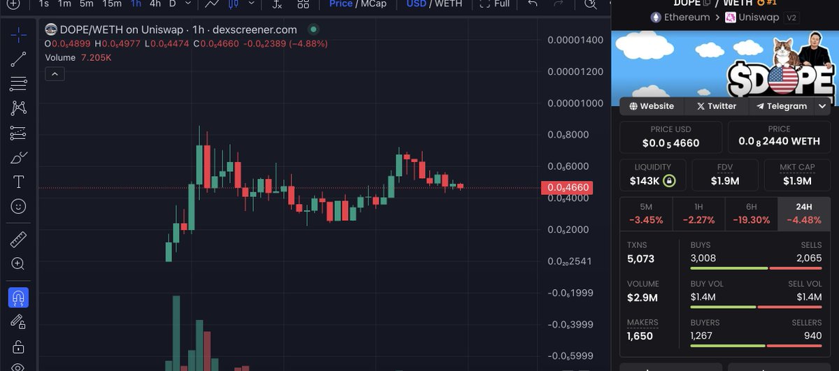 Cryptobarba_'s tweet photo. The real winner on-chain is here! @DOPE_COIN_ETH on Ethereum the first and only.
The journey is just beginning, and the community behind #43C is winning and growing stronger every day!
$DOPE is a ethereum narrative and not a solana one and it shows. https://t.co/fOIcOIP4dM
