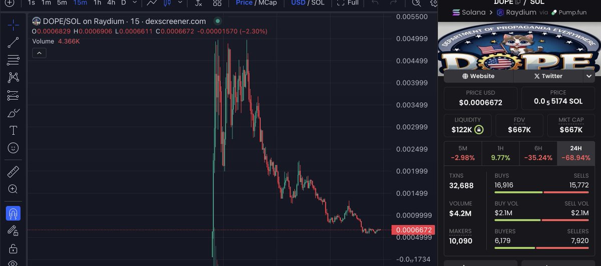 Cryptobarba_'s tweet photo. The real winner on-chain is here! @DOPE_COIN_ETH on Ethereum the first and only.
The journey is just beginning, and the community behind #43C is winning and growing stronger every day!
$DOPE is a ethereum narrative and not a solana one and it shows. https://t.co/fOIcOIP4dM