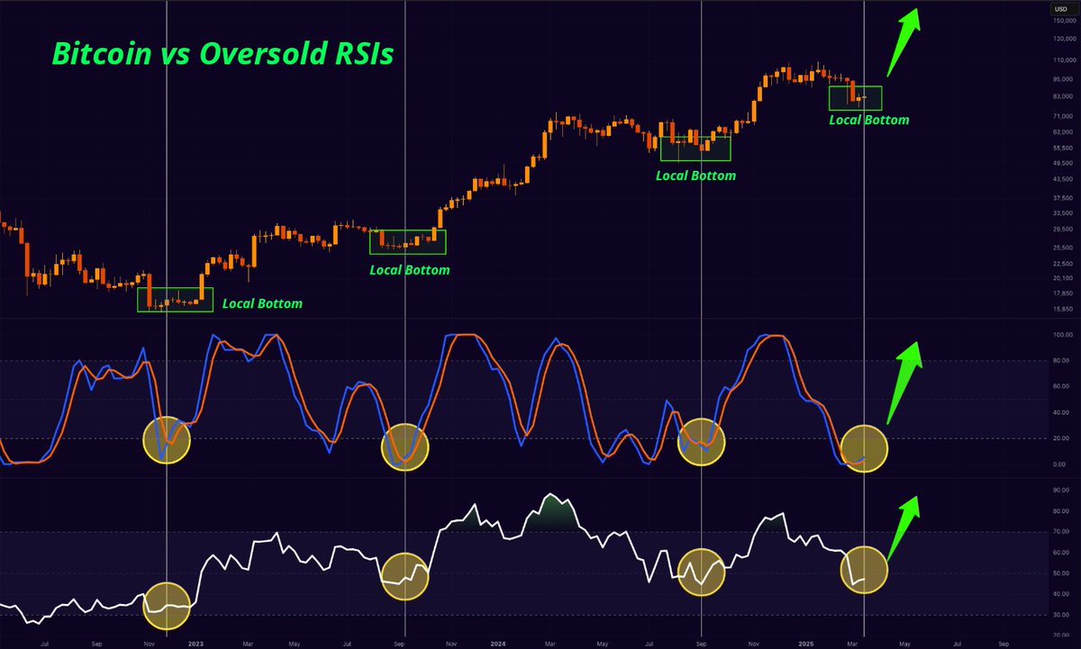 misterrcrypto's tweet photo. RSI is oversold.

Bitcoin has bottomed out.

TIME FOR A RALLY! https://t.co/PXr40E7yLJ