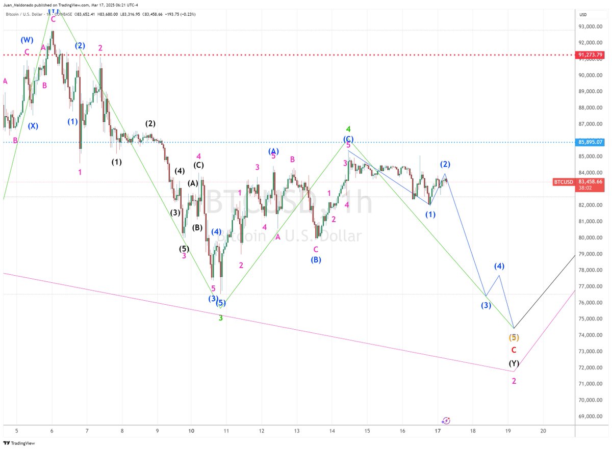 EWaveStreet's tweet image. Is $BTC setting up for a fresh low and a potential bullish reversal? #Elliottwave