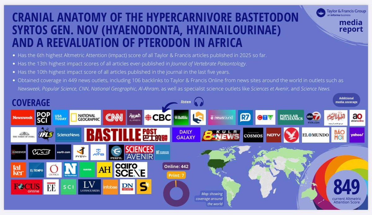 مجموعة "تايلور وفرانسيس"البحث الأخير لمركز الحفريات الفقارية يحقق تغطية إعلامية عالمية واسعة
mans.edu.eg/mans-news/7068…