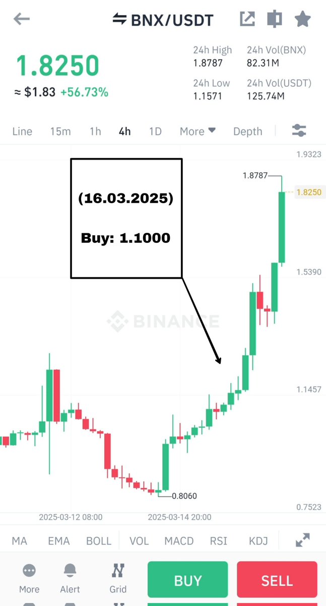 KuCoinSignals5's tweet image. 🥇 #BNX/USDT

🎖Buy range: 1.1000-1.1050 (16.03.2025)

🎯Target 1:  1.4600 (17.03.2025)
🎯Target 2:  1.8200 (17.03.2025)
🎯Target 3:  2.2000 (17.03.2025)

🛑Stop loss: 1.0950 (16.03.2025)

BNX/USDT Profit✅

Profit: +56.73%📈

#binance #invest #bitcoin #bybit #signals #forex