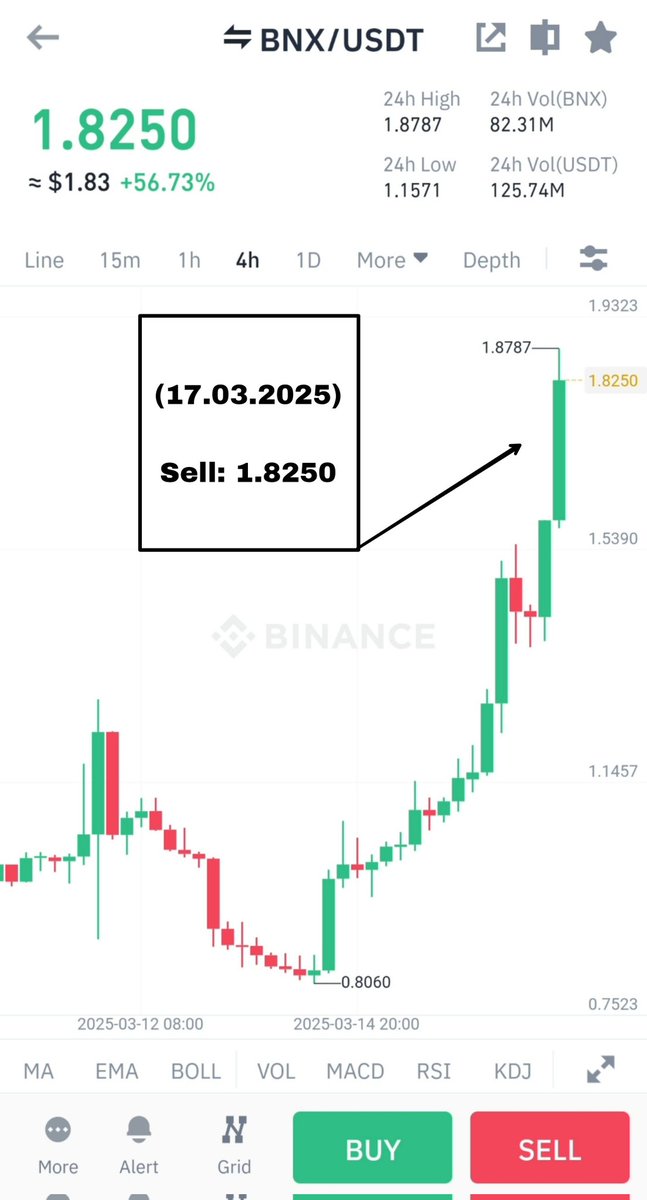KuCoinSignals5's tweet image. 🥇 #BNX/USDT

🎖Buy range: 1.1000-1.1050 (16.03.2025)

🎯Target 1:  1.4600 (17.03.2025)
🎯Target 2:  1.8200 (17.03.2025)
🎯Target 3:  2.2000 (17.03.2025)

🛑Stop loss: 1.0950 (16.03.2025)

BNX/USDT Profit✅

Profit: +56.73%📈

#binance #invest #bitcoin #bybit #signals #forex