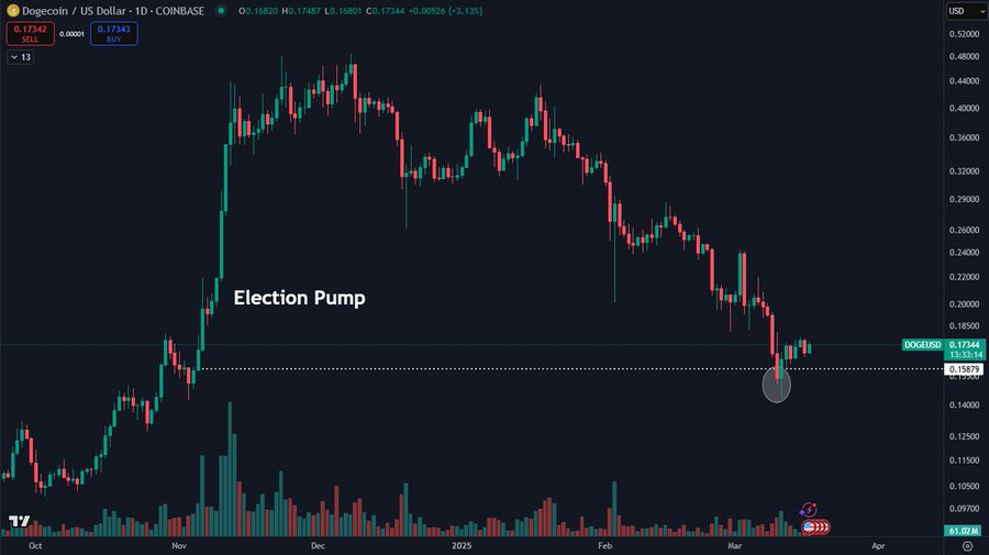 Dogecoin rebounds after election pump correction. 
