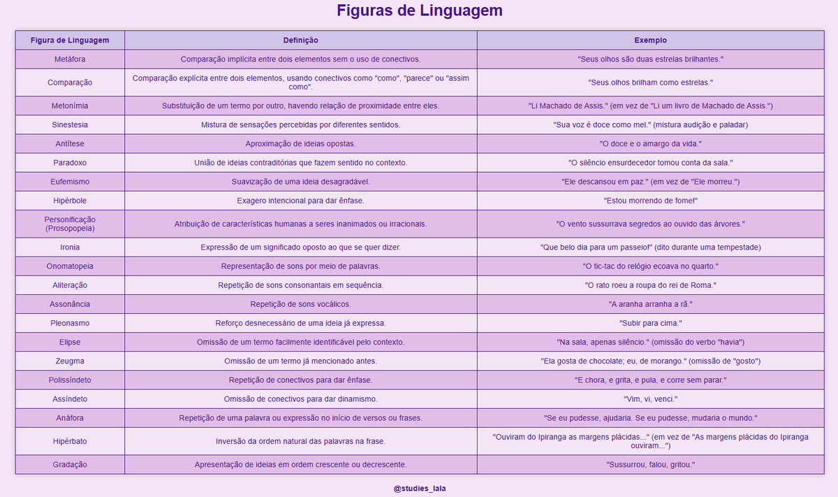 studies_lala's tweet image. Tabela com as figuras de linguagem para Enem/Vestibulares/Concursos💜