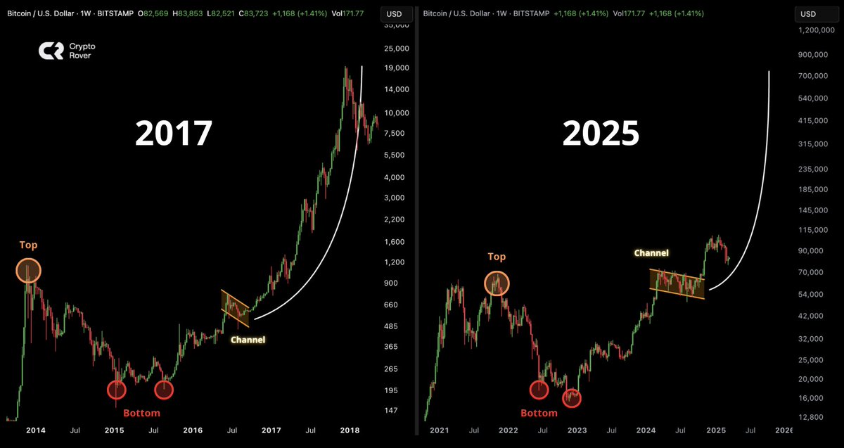 cryptorover's tweet photo. BITCOIN IS JUST WARMING UP HERE! https://t.co/ppf97cueaC
