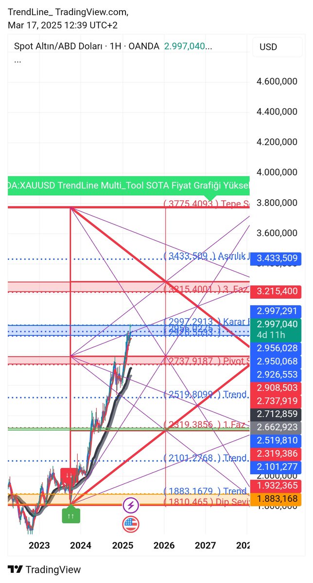 trendcizgisi's tweet image. #xauusd #MultiTool #GannBox #SOTA haftalikta sotankarar bölgesinde.