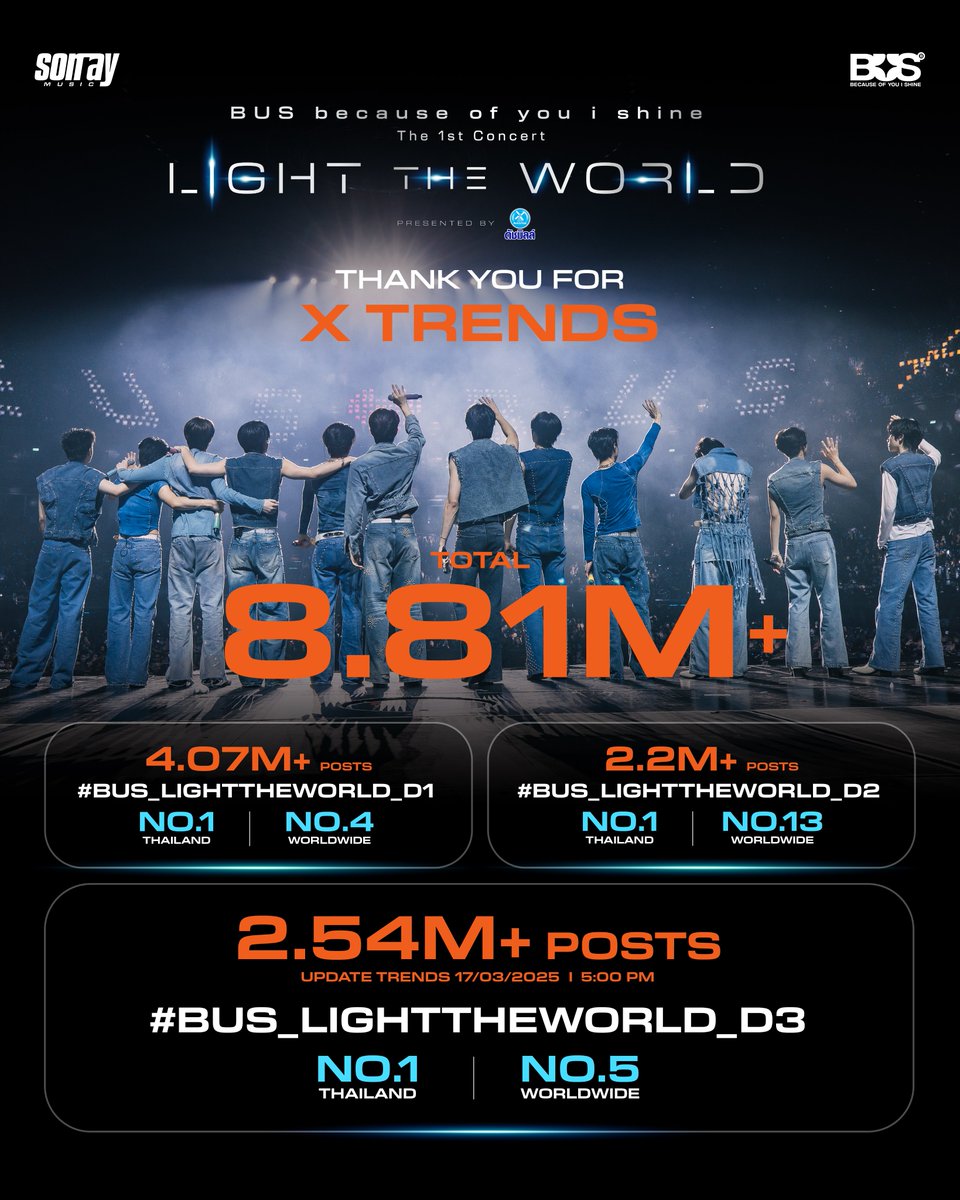 BUS_SONRAY's tweet photo. THANK YOU ALL ! ✨

สุดท้ายนี้ พวกเราขอบคุณ BEUS และทุกคนที่มาบอกเล่าเรื่องราวโมเมนต์ความทรงจำ ความประทับใจ และความสนุกผ่านแฮชแท็กคอนเสิร์ตใหญ่ทั้ง 3 วันของพวกเราจำนวนมากกว่า 8,810,000 โพสต์

รวมถึง #BUS_LIGHTTHEWORLD_D3 จนติดเทรนด์อันดับ 1 ประเทศไทย และอันดับ 5 Worldwide ด้วยจำนวนกว่า 2,540,000 โพสต์ ขอบคุณทุกการสนับสนุนที่มีค่าแบบนี้ครับ ขอบคุณทุกคนมาก ๆ นะครับบ 💖

#BUS_LIGHTTHEWORLD
#BUSbecauseofyouishine