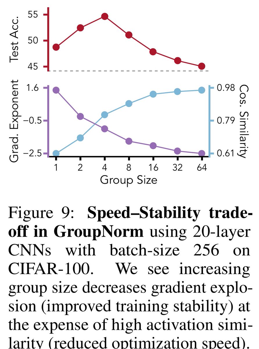 #111論文等共有 openreview.net/forum?id=DbxKZ…
[NeurIPS'21] Random DNN で BatchNorm, LayerNorm, GroupNorm, InstanceNorm など数々の正規化層を比較。GNのグループ数を増やすと特徴量が区別不可になり、これはLNモデルの slow convergence